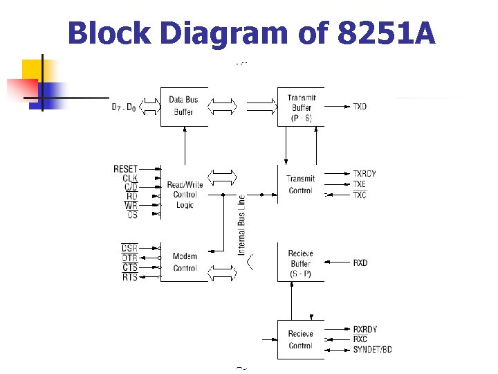 Block Diagram of 8251 A 