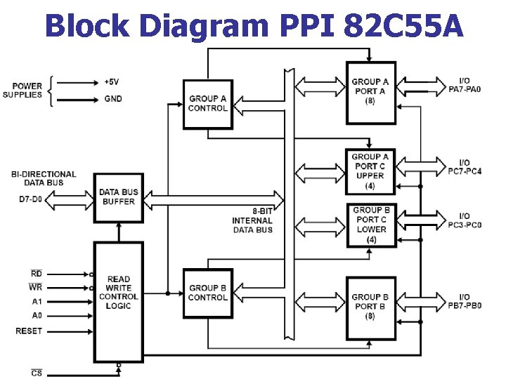 Block Diagram PPI 82 C 55 A 