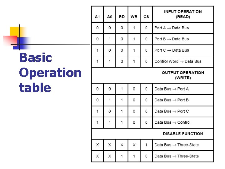 Basic Operation table 