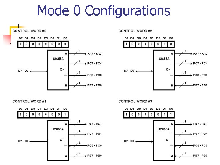 Mode 0 Configurations 