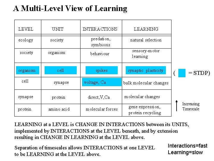 A Multi-Level View of Learning LEVEL UNIT INTERACTIONS LEARNING ecology society predation, symbiosis natural