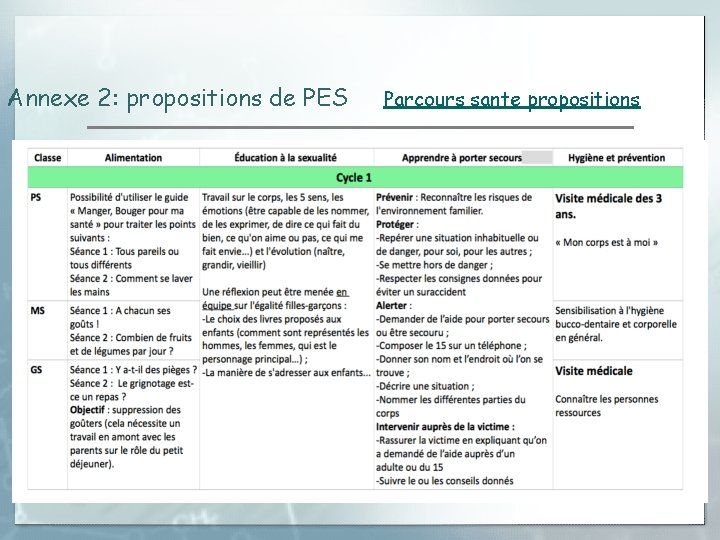 Annexe 2: propositions de PES Parcours sante propositions 