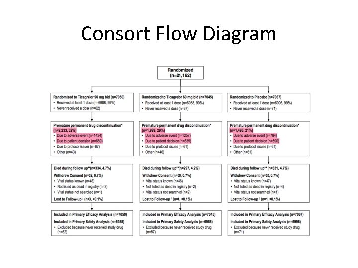 Consort Flow Diagram 
