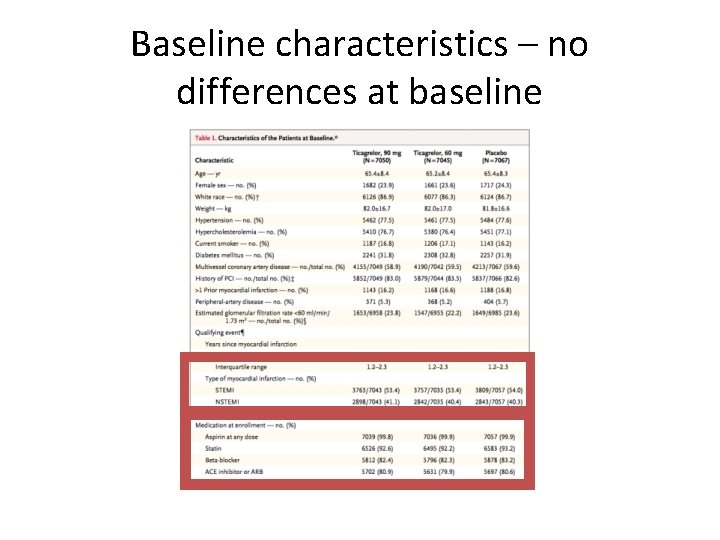 Baseline characteristics – no differences at baseline 