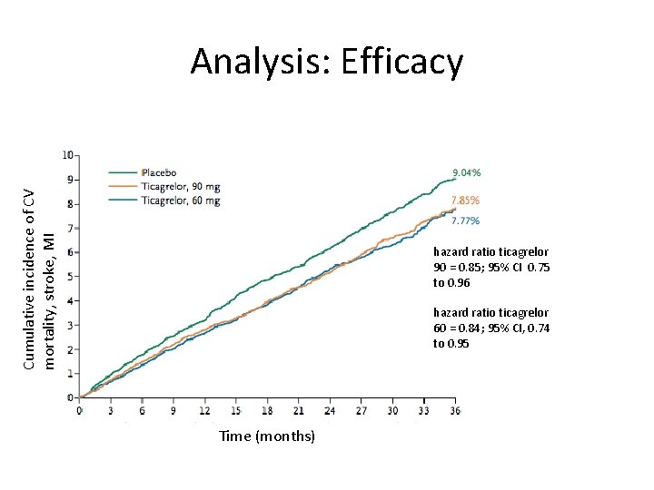 Cumulative incidence of CV mortality, stroke, MI Analysis: Efficacy hazard ratio ticagrelor 90 =
