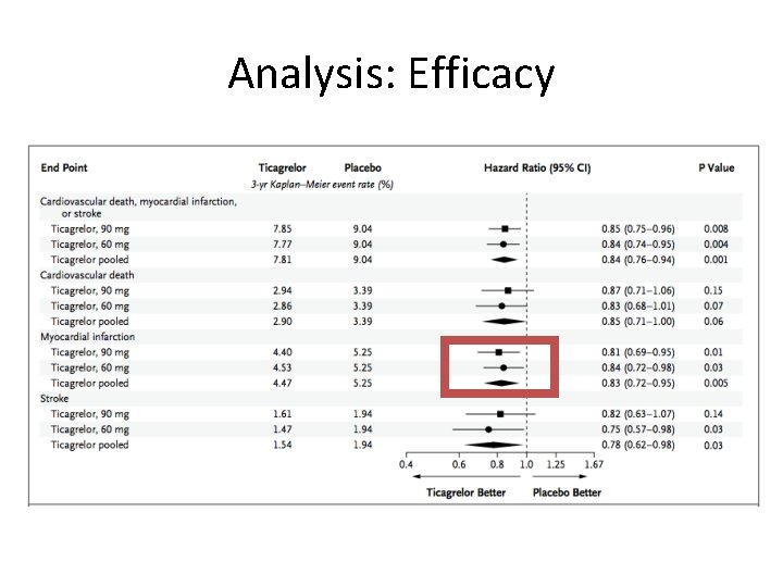 Analysis: Efficacy 