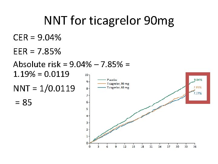 NNT for ticagrelor 90 mg CER = 9. 04% EER = 7. 85% Absolute