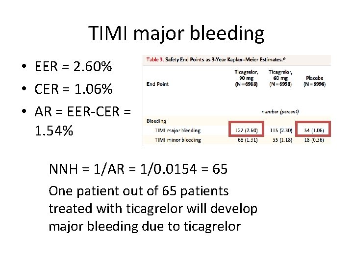 TIMI major bleeding • EER = 2. 60% • CER = 1. 06% •