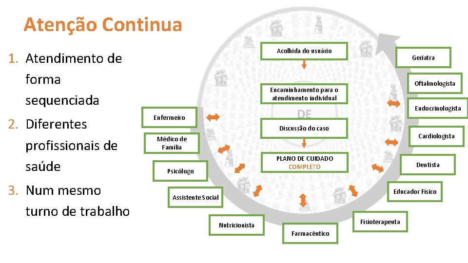 Atenção Continua Acolhida do usuário 1. Atendimento de forma sequenciada 2. Diferentes profissionais de