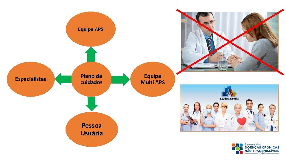 Equipe APS Especialistas Plano de cuidados Pessoa Usuária Equipe Multi APS 