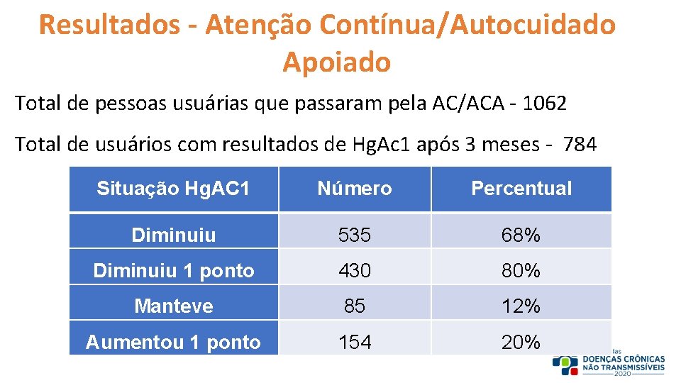 Resultados - Atenção Contínua/Autocuidado Apoiado Total de pessoas usuárias que passaram pela AC/ACA -