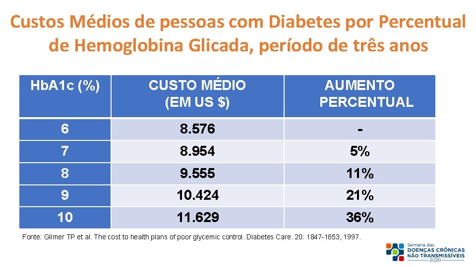 Custos Médios de pessoas com Diabetes por Percentual de Hemoglobina Glicada, período de três