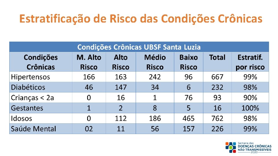 Estratificação de Risco das Condições Crônicas 