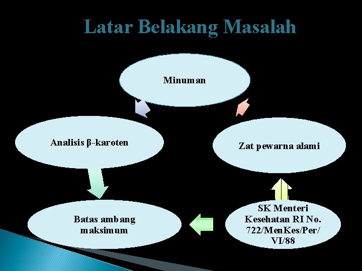 Latar Belakang Masalah Minuman Analisis β-karoten Batas ambang maksimum Zat pewarna alami SK Menteri