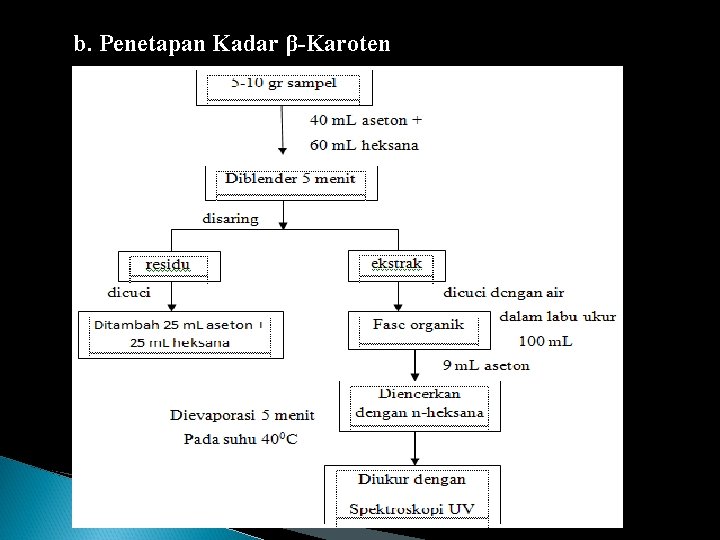 b. Penetapan Kadar β-Karoten 