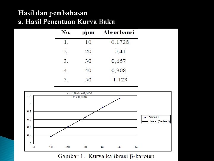 Hasil dan pembahasan a. Hasil Penentuan Kurva Baku 