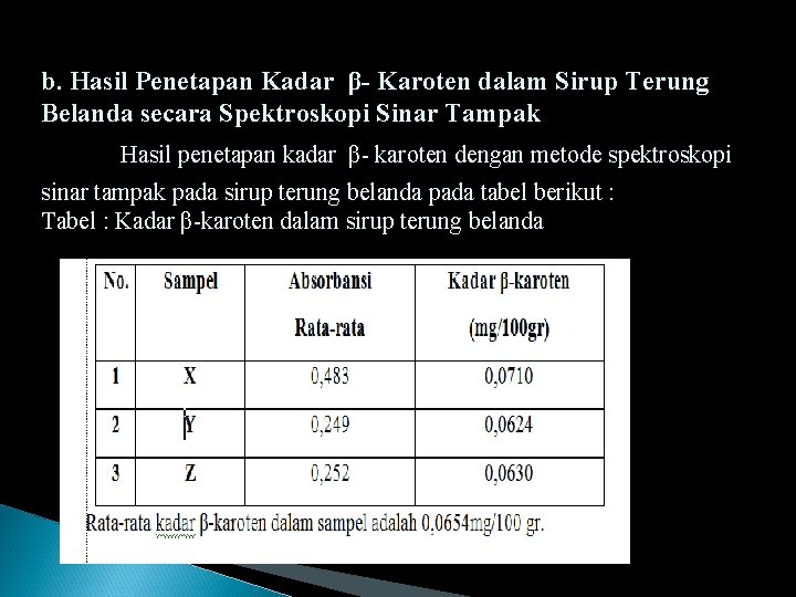 b. Hasil Penetapan Kadar β- Karoten dalam Sirup Terung Belanda secara Spektroskopi Sinar Tampak
