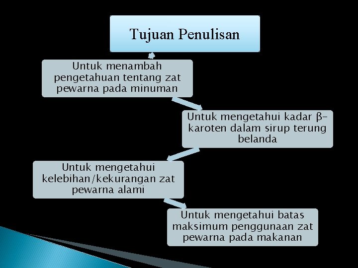 Tujuan Penulisan Untuk menambah pengetahuan tentang zat pewarna pada minuman Untuk mengetahui kadar βkaroten