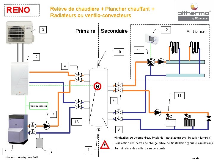 RENO Relève de chaudière + Plancher chauffant + Radiateurs ou ventilo-convecteurs 3 Primaire 12