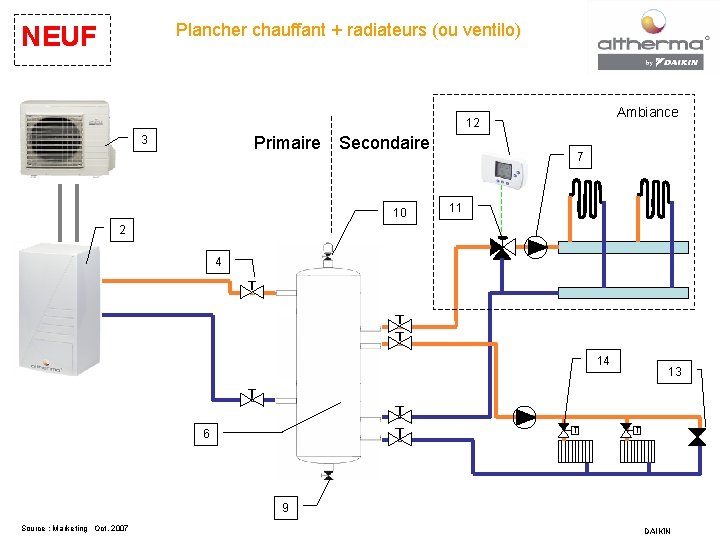 Plancher chauffant + radiateurs (ou ventilo) NEUF Ambiance 12 3 Primaire Secondaire 10 7