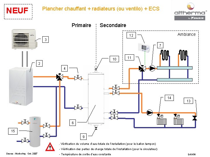 Plancher chauffant + radiateurs (ou ventilo) + ECS NEUF Primaire Secondaire Ambiance 12 3