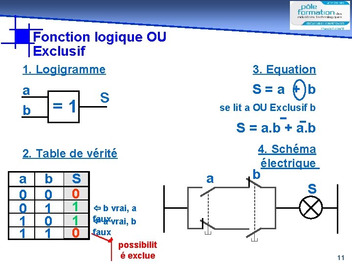 Fonction logique OU Exclusif 1. Logigramme 3. Equation a b S=a + b =1