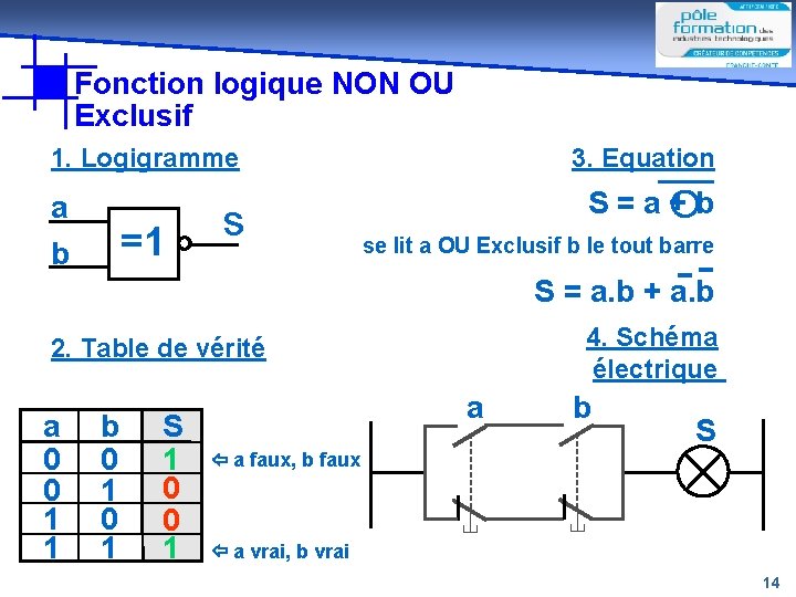Fonction logique NON OU Exclusif 1. Logigramme a =1 b s 3. Equation S=a+b Fonction logique NON OU Exclusif 1. Logigramme a =1 b s 3. Equation S=a+b