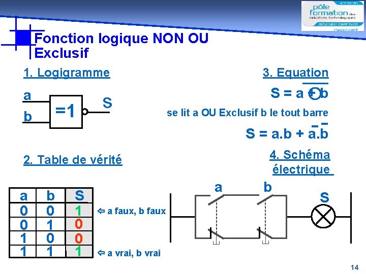 Fonction logique NON OU Exclusif 1. Logigramme a =1 b s 3. Equation S=a+b