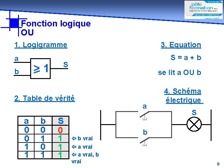 Fonction logique OU 1. Logigramme a >1 b 3. Equation S=a+b S se lit Fonction logique OU 1. Logigramme a >1 b 3. Equation S=a+b S se lit