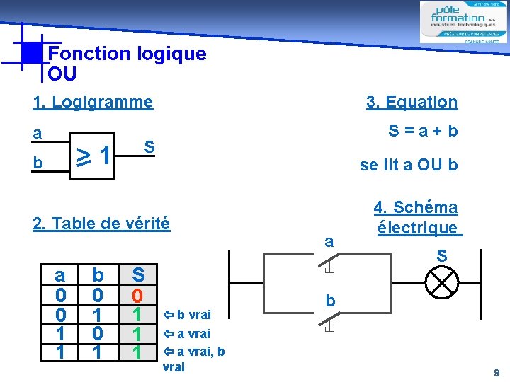 Fonction logique OU 1. Logigramme a >1 b 3. Equation S=a+b S se lit