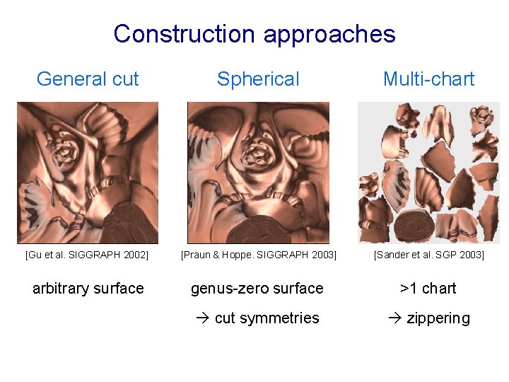 Construction approaches General cut Spherical Multi-chart [Gu et al. SIGGRAPH 2002] [Praun & Hoppe.