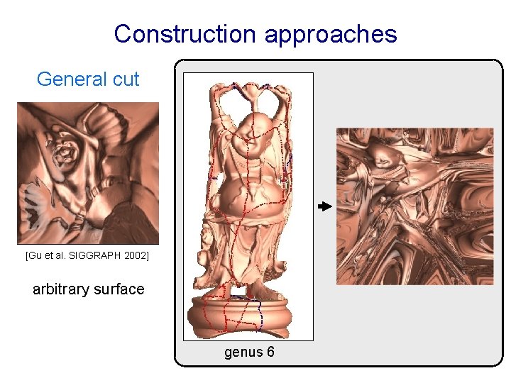 Construction approaches General cut [Gu et al. SIGGRAPH 2002] arbitrary surface genus 6 
