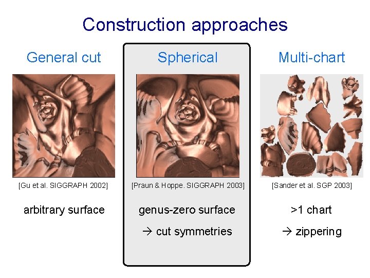 Construction approaches General cut Spherical Multi-chart [Gu et al. SIGGRAPH 2002] [Praun & Hoppe.