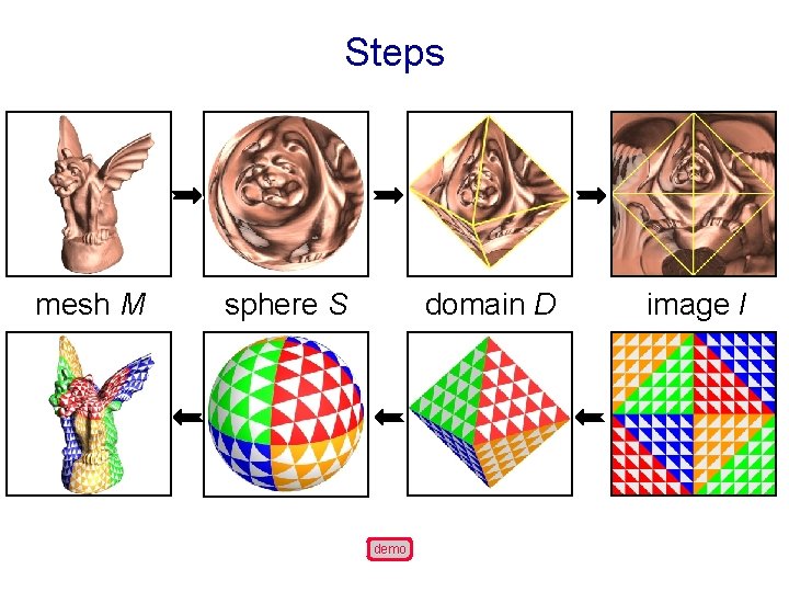 Steps mesh M sphere S domain D demo image I 