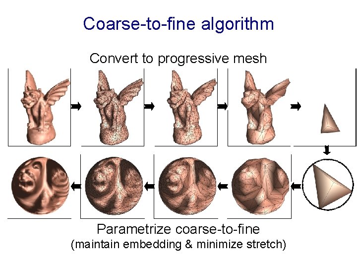 Coarse-to-fine algorithm Convert to progressive mesh Parametrize coarse-to-fine (maintain embedding & minimize stretch) 