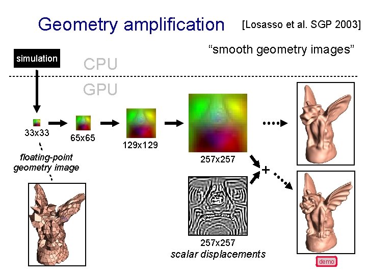 Geometry amplification simulation [Losasso et al. SGP 2003] “smooth geometry images” CPU GPU 33