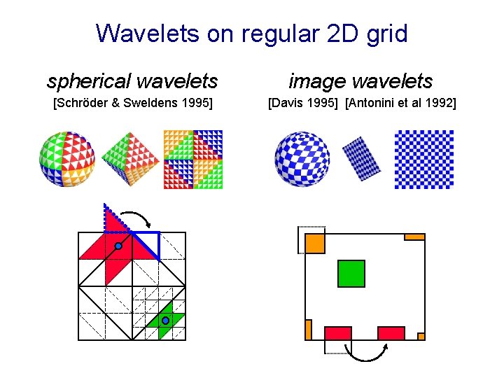 Wavelets on regular 2 D grid spherical wavelets image wavelets [Schröder & Sweldens 1995]