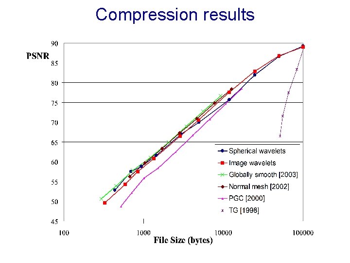 Compression results 