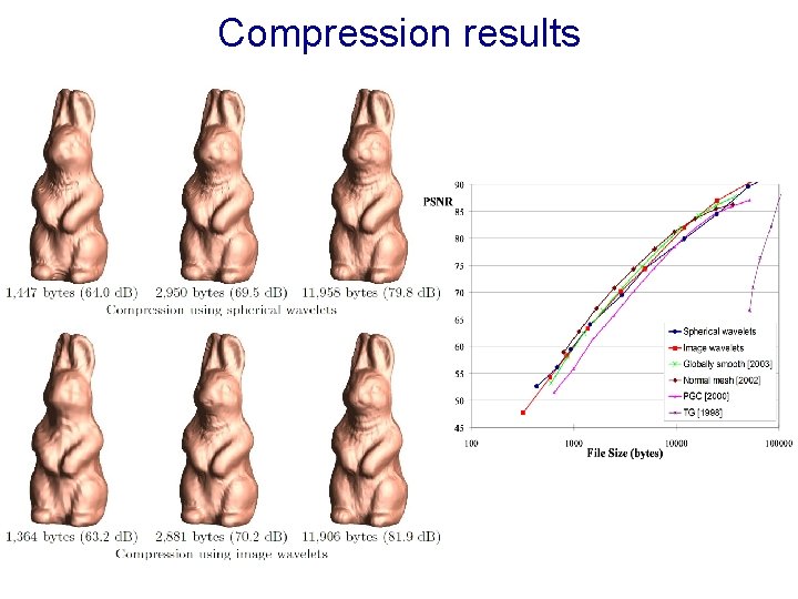 Compression results 