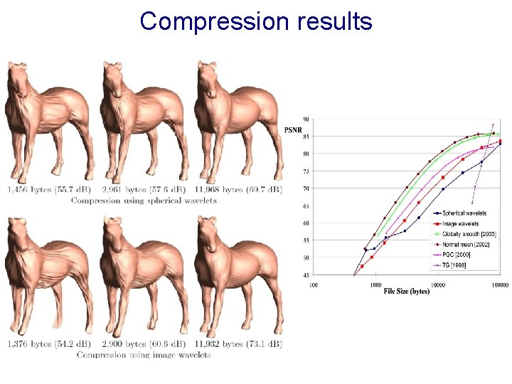 Compression results 