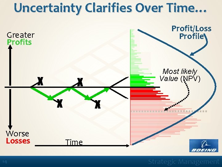 Uncertainty Clarifies Over Time… Profit/Loss Profile Greater Profits X X X Worse Losses 14