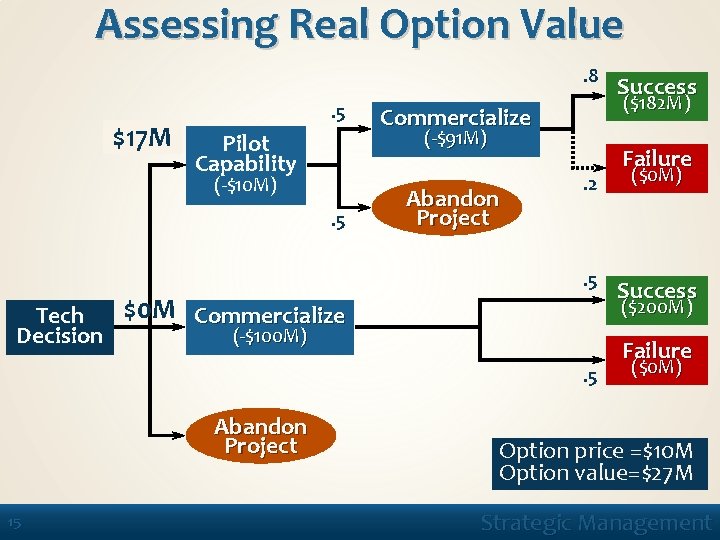 Assessing Real Option Value. 8 $36 M $17 M . 5 ($182 M) Commercialize