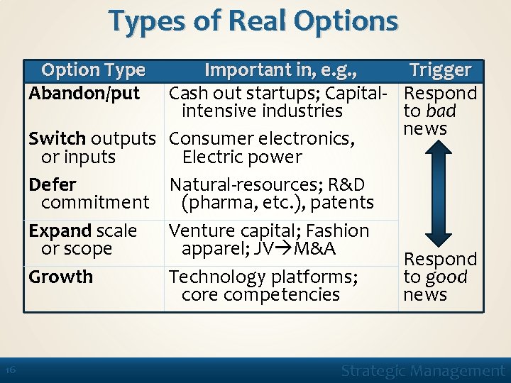 Types of Real Options Option Type Abandon/put Important in, e. g. , Cash out
