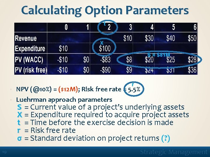 Calculating Option Parameters t X S = $81 M § § 19 r NPV