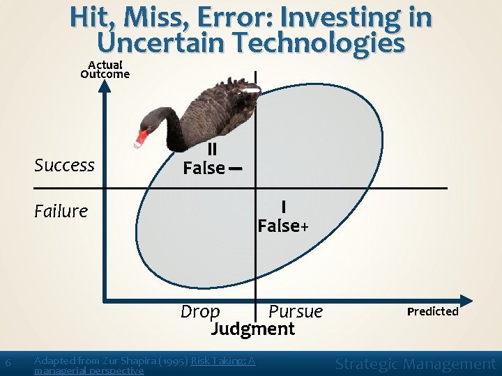 Hit, Miss, Error: Investing in Uncertain Technologies Actual Outcome Success II False I False+