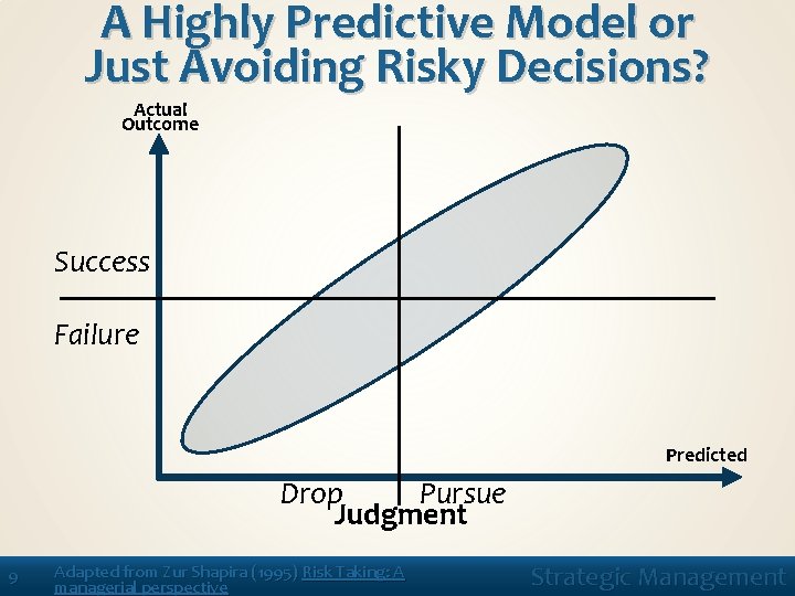 A Highly Predictive Model or Just Avoiding Risky Decisions? Actual Outcome Success Failure Predicted