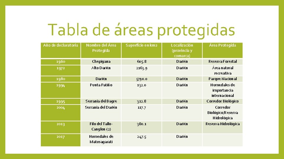 Tabla de áreas protegidas Año de declaratoria Nombre del Área Protegida Superficie en km