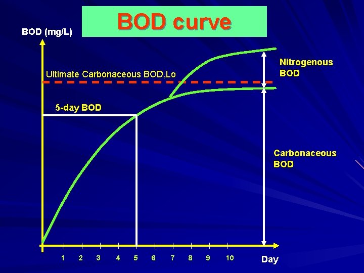 BOD (mg/L) BOD curve Nitrogenous BOD Ultimate Carbonaceous BOD, Lo 5 -day BOD Carbonaceous