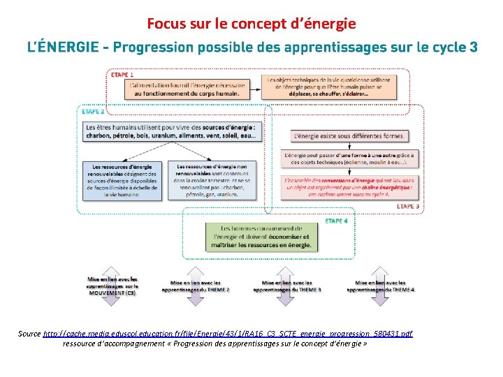 Focus sur le concept d’énergie Source http: //cache. media. eduscol. education. fr/file/Energie/43/1/RA 16_C 3_SCTE_energie_progression_580431.