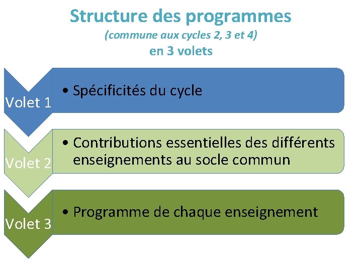 Structure des programmes (commune aux cycles 2, 3 et 4) en 3 volets Volet